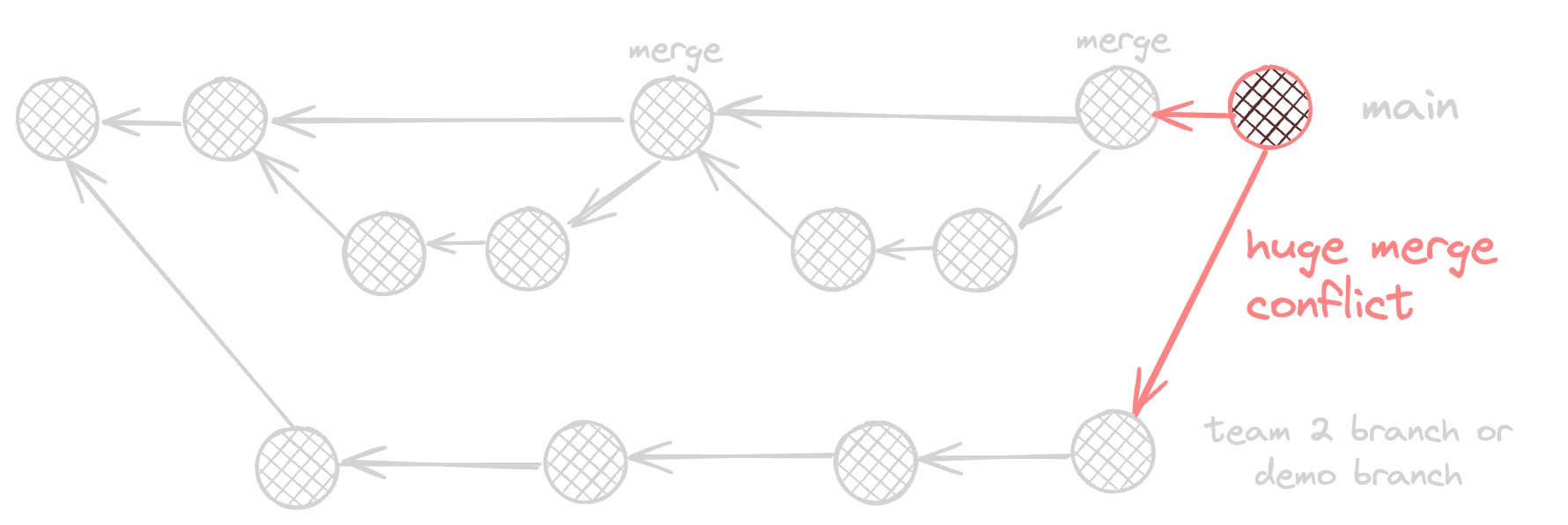 Git Bad Branching Strategy