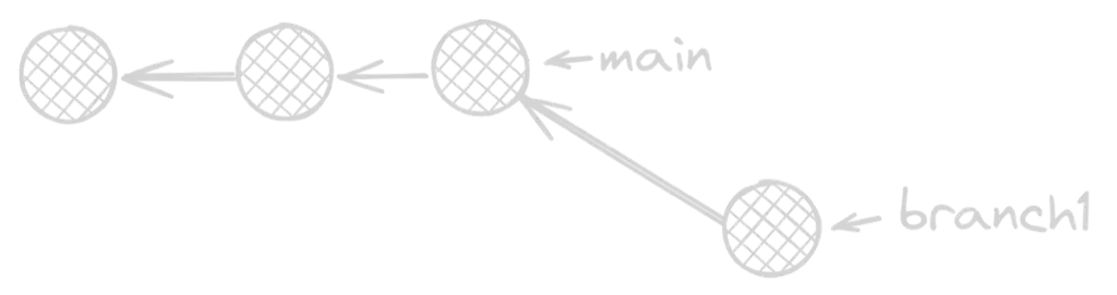 Git Branch and Commit