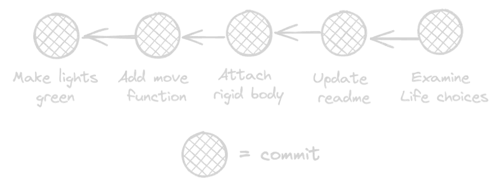 Git Commit Often