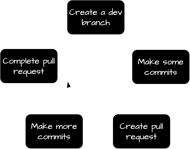 Git Dev Cycle