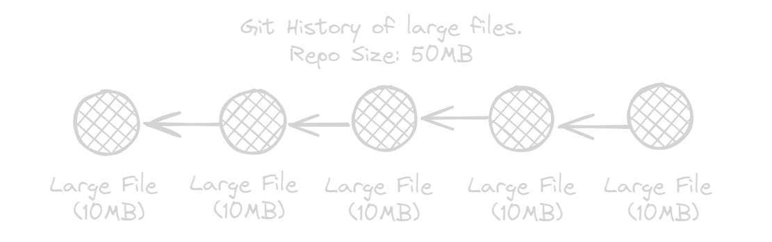 Git with Large Files