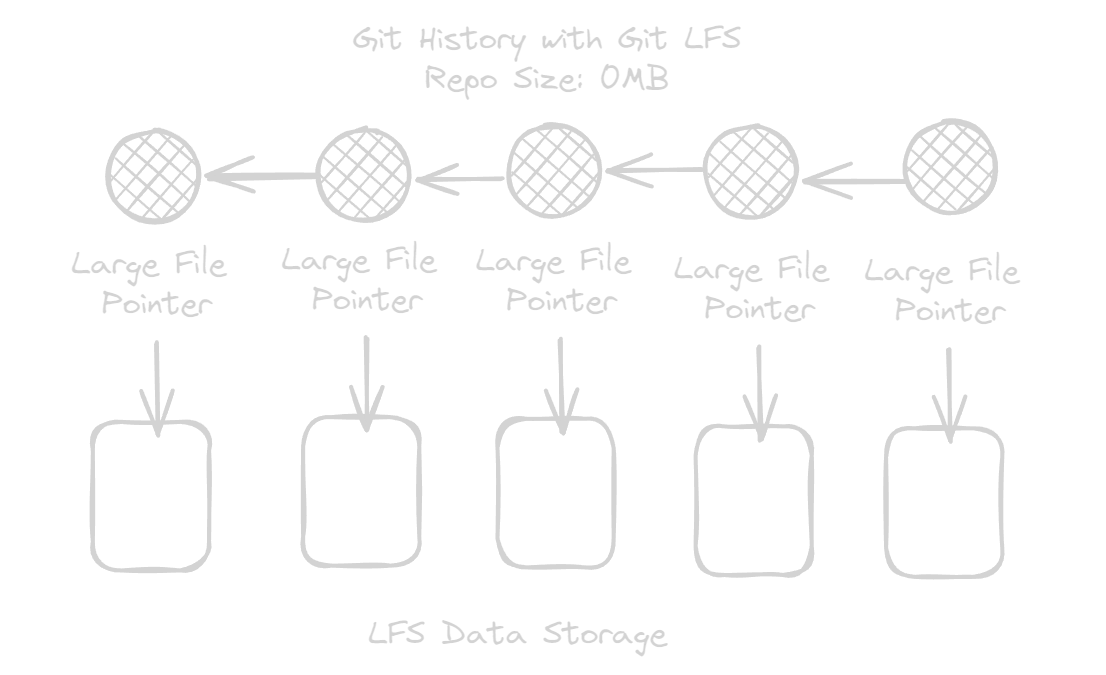 Git with Large Files with LFS