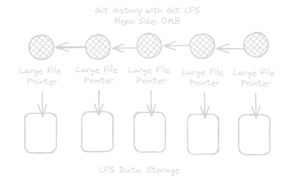 Git with Large Files with LFS
