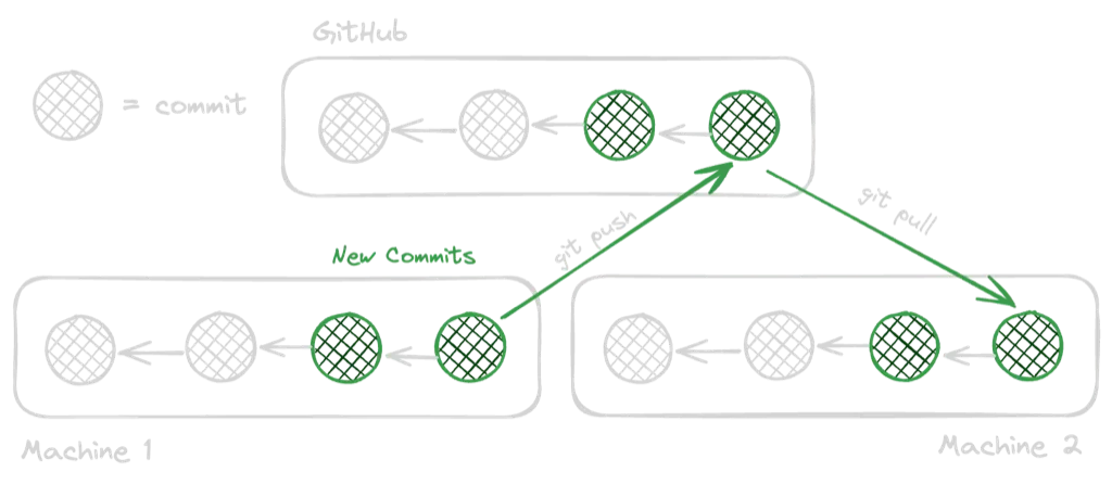 Git Push and Pull