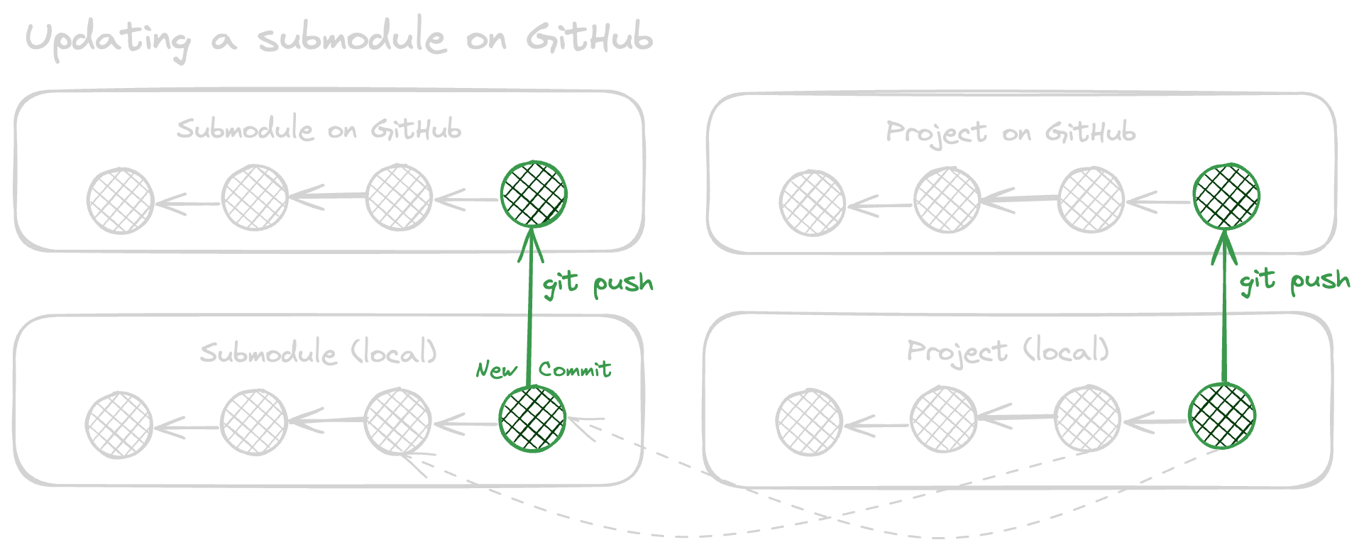 Git Updating a Submodule