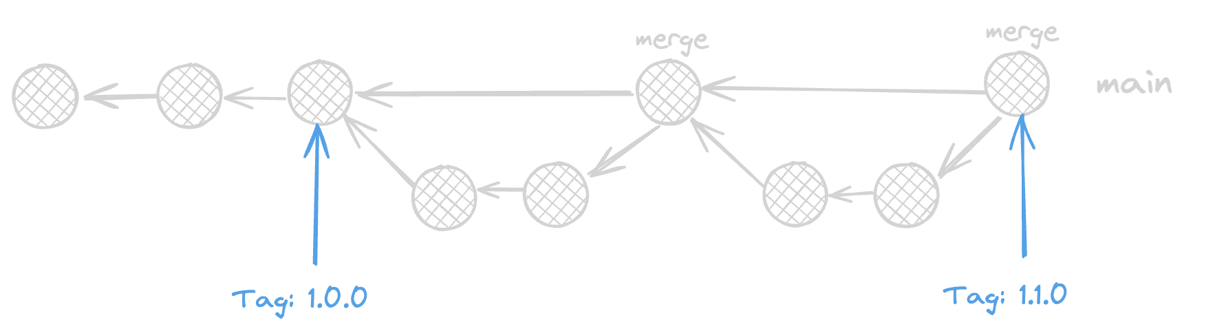 Git Release Taggings