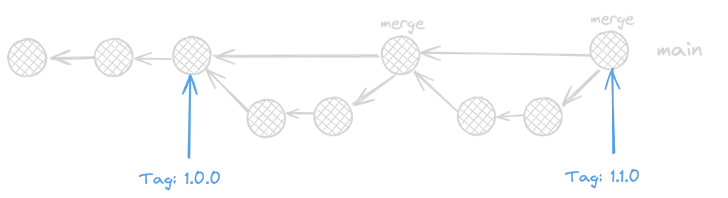 Git Release Taggings