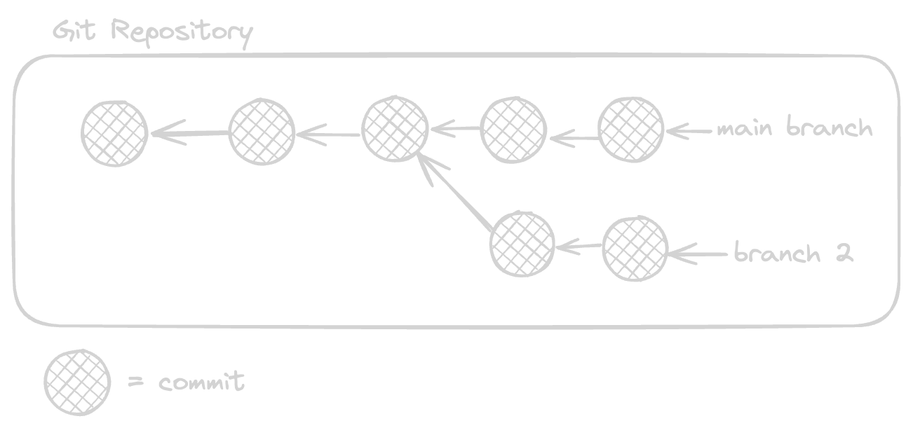 Git Repo Basics