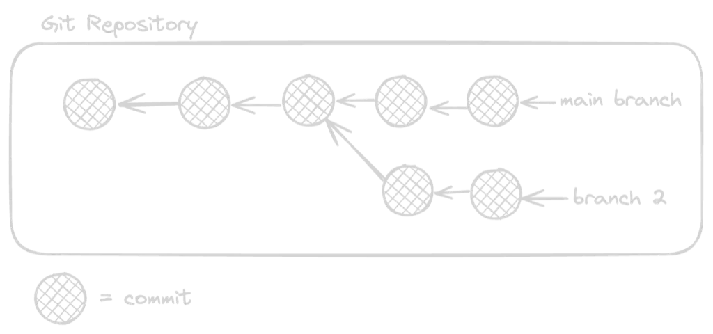 Git Repo Basics