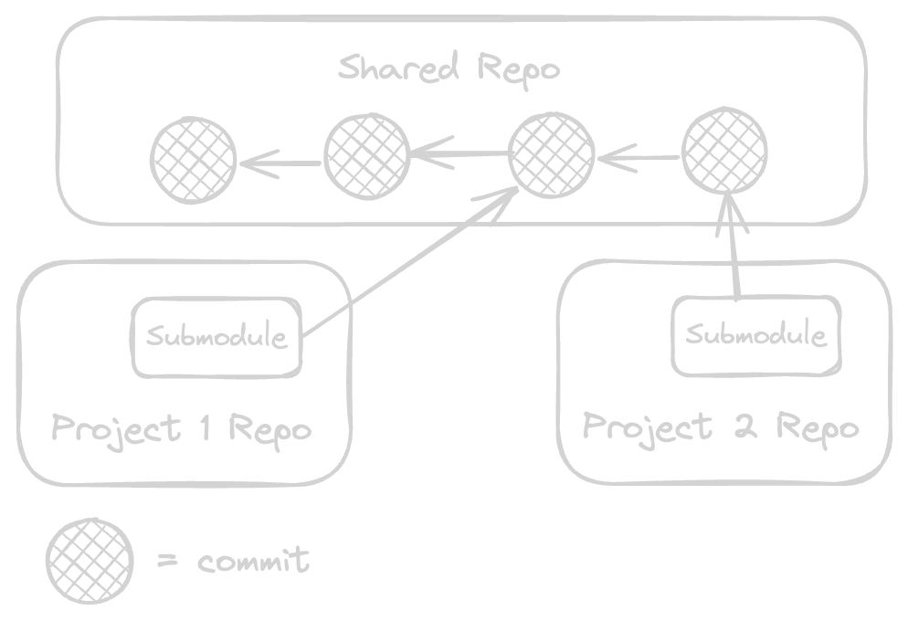 Git Submodules