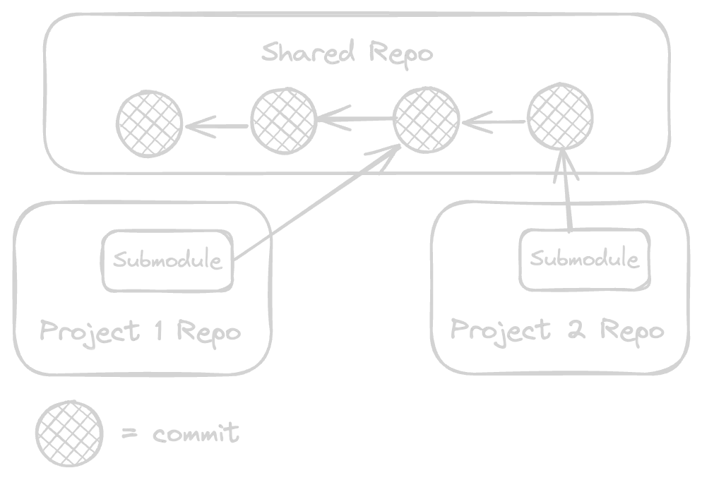 Git Submodules